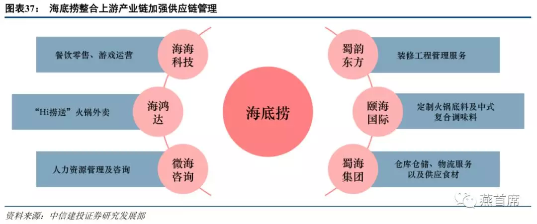 火锅深度报告之一 餐饮行业的最优赛道